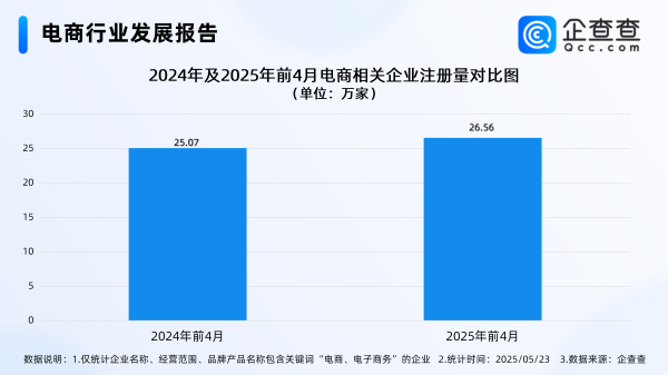 张吧策路  “618”电商大促火热！前4月电商企业注册增长5.95%