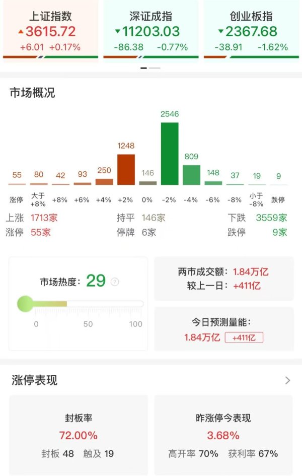 忆融速配 收评：沪指冲高回落涨0.17% 高位人气股集体大跌