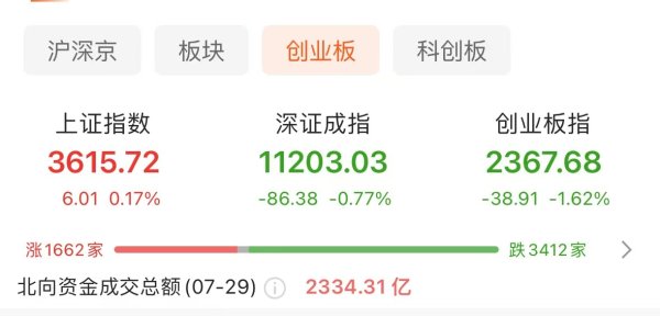 哈福配资 沪指收涨0.17% 影视股表现活跃